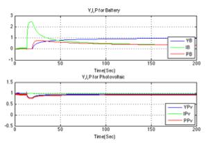 Digital Simulation Results FFT Analysis for Voltage signal at R Bus.