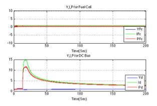 Digital Simulation Results Dynamic response for Voltage, Current and Power signals at