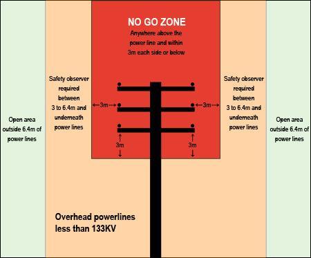 Working near overhead power lines on poles Contractors cannot work within 3 m each side of or above overhead power lines (known as the No Go Zone ) unless they have notified TasNetworks by contacting