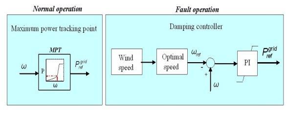 grid the reactive power set-point Q ref for the rotor-side converter can be set to a certain value or to zero according to whether or not the DFIG is required to contribute with reactive power.