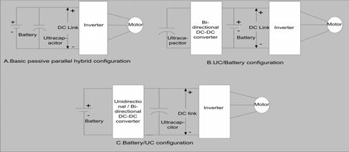 Proceedings of DESIGN AND IMPLEMENTATION OF HYBRID STORAGE SYSTEM COMPOSED BY BATTERY AND ULTRACAPACITOR IN ELECTRIC VEHICLE Shefali Sharad Kasawar Electrical & Control Engineering Department K.K.W.I.E.E & R, University of Pune Nasik, Maharashtra, India Prof.