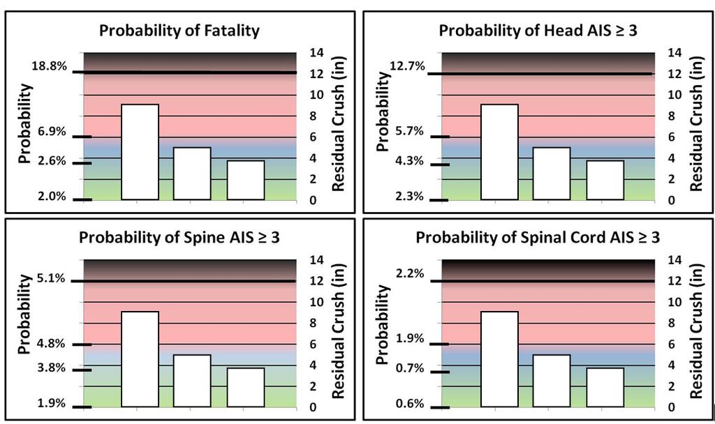 Figure 14. Cumulative Residual Crush vs Major Radius Injury probability as a function of major radius A study of the measurement of Major Radius across several vehicle types was conducted.