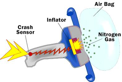 Airbags How They Work 1. Nitrogen gas inflator:10-12 mph 2.