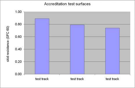 Figure 3.11 Skid resistance levels for test surfaces used by TRL Figure 3.