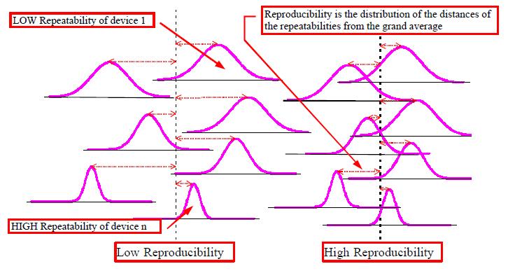 Statistical parameters for repeatability Repeatability (on one surface) can be characterised by several statistical parameters: The standard deviation (SD or StDev) of the frequency distributions of