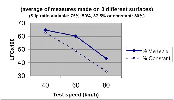 Figure 7.1 Influence of slip ratio on the LFC obtained at different test speeds (HERMES report, Descornet et al 2006) Relation CFL = f(%glissement, vitesse) BBTM 0/6 HS=1.
