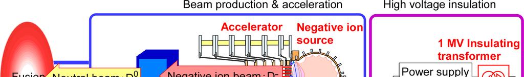 Targetand status on NBIsfor ITER and JT-60SA Negativeion beam (ITER NB)1 MeV, 40 A, 3600 s (JT-60SA)500