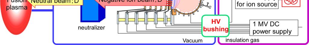 DC 500 kv, 10 s DC 1 MV, 3600 s HV bushing Part test 1MV vacuum insulation design Long pule beam