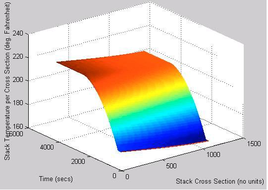 Figure 8.5: Stack Temperature Distribution Across Stack Cross Sections Over a Time Period of 4200 secs.