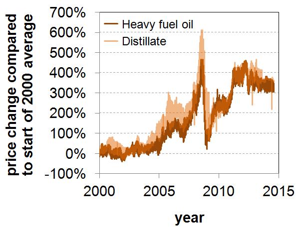 Gas fuel Liquid fuels Development drivers fuel prizes Parallel relative price development for