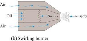 In liquid fuel burner, oil is heated and atomised either mechanically or by high speed gaseous jet.