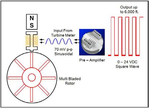 SIGNAL AMPLIFICATION AND TRANSMISSION Figure 2.