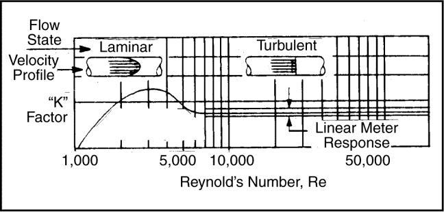 Figure 5. Universal Turbine Meter Performance Curve Table 1 shows the Reynolds Numbers for a 6 turbine meter at minimum / maximum flow rate and viscosity from 1 cst to 500 cst.