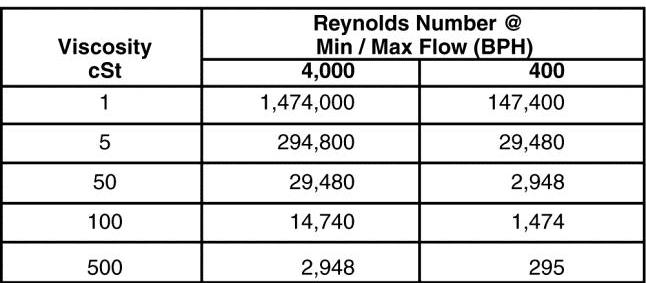 Reynolds Number at Various Viscosities Cavitation (the local vaporization of product) substantially reduces flow area through the rotor, thereby dramatically increasing fluid