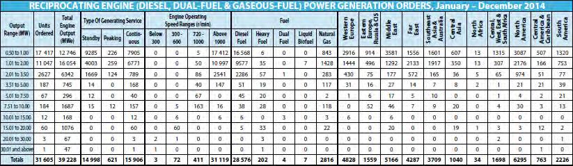 Format of Diesel & Gas Turbine Market Survey Results Order Year 2014 Survey results available at: www.dieselgasturbine.