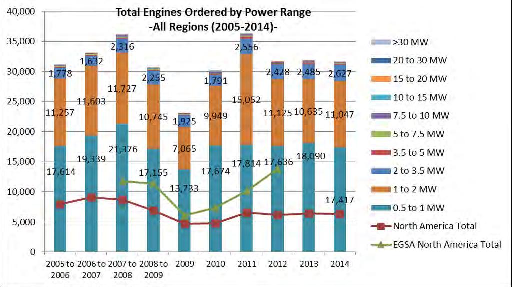 Worldwide Engine Orders by Power Range (2005-2014) Over 91% of the engine orders above 0.5 MW are concentrated in the 0.5 to 2 MW range on a yearly basis.