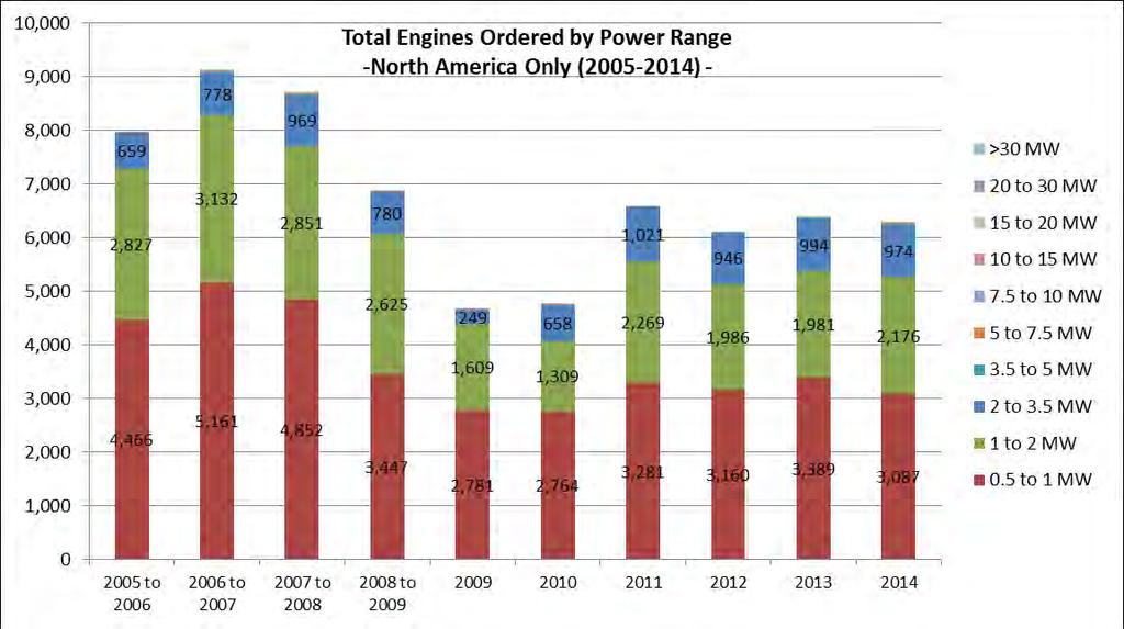 North America Engine Orders by Power Range (2005-2014) The average power range distribution for North American engine orders (units basis) over the period 2005-2014 was: 0.