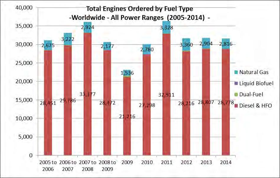 Worldwide Engine Orders by Fuel Type (2005-2014) The average split by fuel type (units basis worldwide) over the period 2005-2014: Diesel &HFO: 90.9% Dual Fuel: 0.3% Liquid Biofuel: 0.