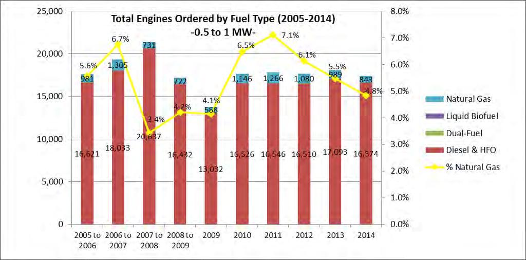 Worldwide Engine Orders by Fuel Type (2005-2014) 0.5 to 1 MW The 0.