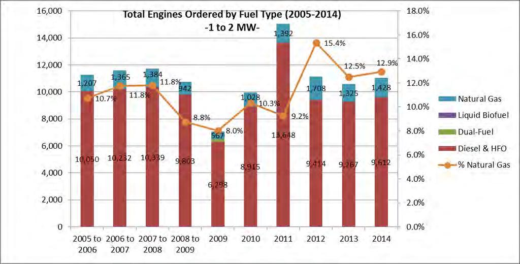 Worldwide Engine Orders by Fuel Type (2005-2014) 1 to 2 MW The 1 to 2 MW range has shown the most significant growth of all power ranges in recent years both in Diesel and Natural Gas.