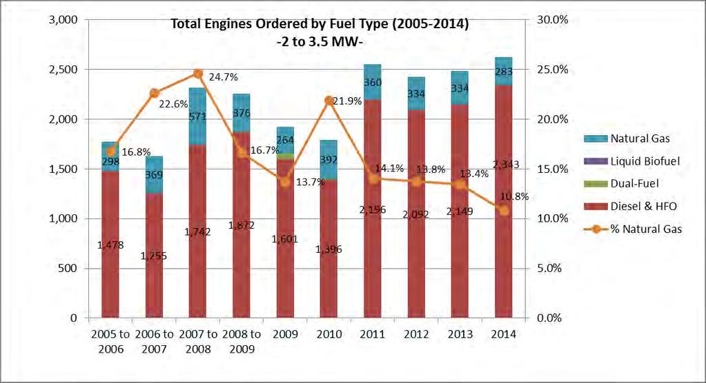 Worldwide Engine Orders by Fuel Type (2005-2014) 2 to 3.5 MW In the 2 to 3.5 MW range there are more natural gas units considered for larger utility and peaking projects.