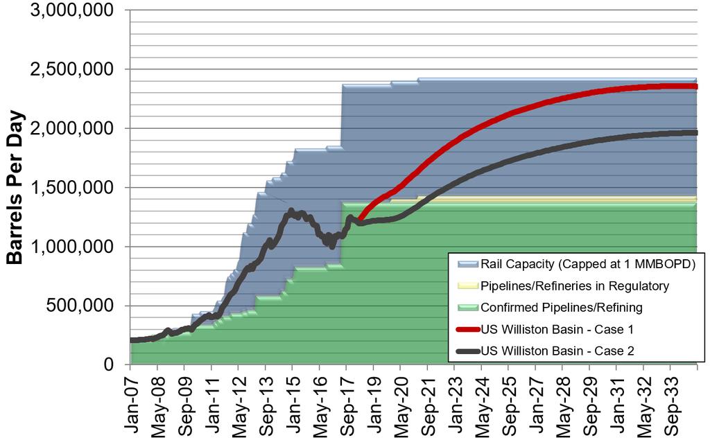 Williston Basin Oil Production & Export Capacity, BOPD JJ Kringstad - North Dakota Pipeline Authority Production