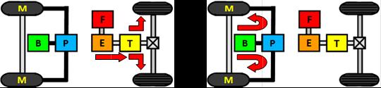Due to power conservation, in a torque-coupled drive train, the torques from both sources adds up to give the final torque, while speed of the power sources cannot be individually controlled [2-4].
