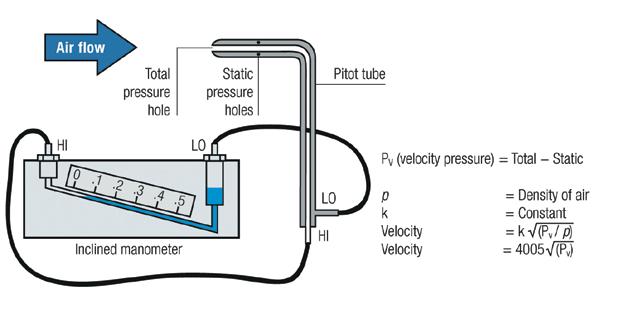 Page 4/7 Theory of Pitot Air Flow Measurement Differential Pressure Transducers for Velocity Pressure