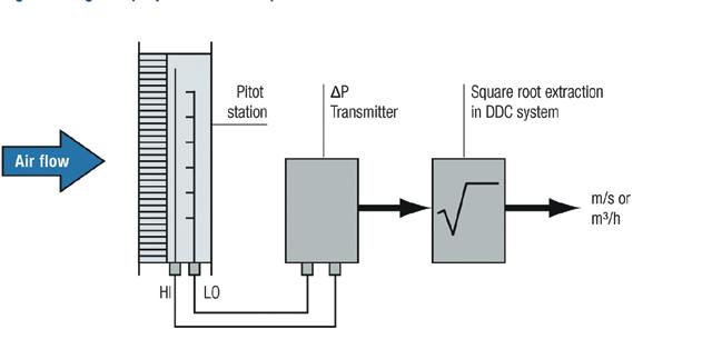 Air Flow Stations Simple, rugged construction Available in duct insertion or fan inlet configurations