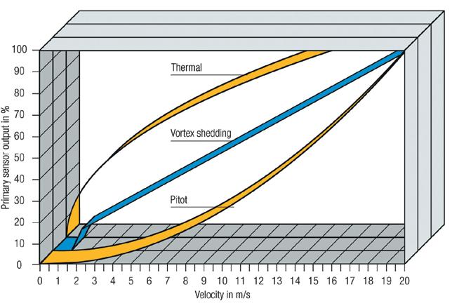 Page 6/7 Advantages of Vortex Shedding Air Flow Measurement Linear sensor output True velocity