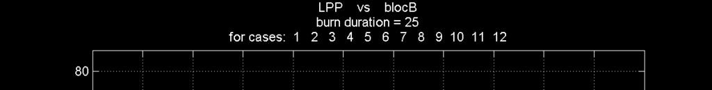 LPP vs all operating points CA50 location of peak pressure (LPP) vs burn location