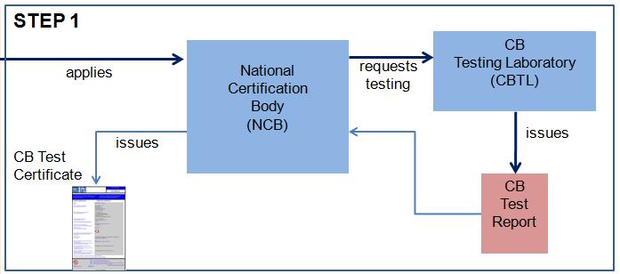 STEP 1: GMEE CBTC STEP 1: GMEE Motor Evaluation Process (NCB and CBTL) 1. Manufacturer provides NCB with desired Product Certification Scope 2.