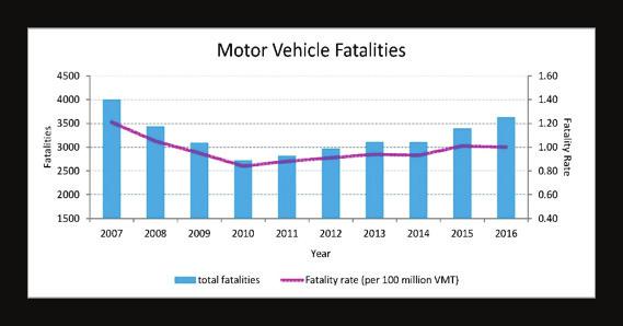 Since 2014, California has seen increases in fatalities among motorcyclists (+5%), bicyclists (+14%) and pedestrians (+22%), which emphasizes the needs for improvements in roadway safety.