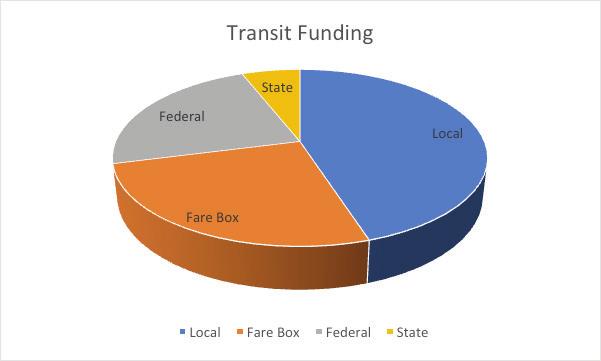is funded by fare box, state, local and federal sources.