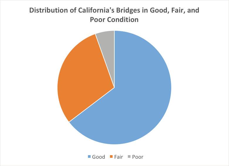 In addition to identifying bridges as structurally deficient, FHWA also collects data on the condition of bridges and classifies them as in good, fair, or poor condition.