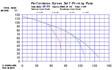 Pump Output Curves QP2H QP33H FT. METERS FT 11 35 1 3 9 Suction Line : 3 inch Discharge Line : 3 inch 3.3 FT 1 FT 16.7 FT 23.3 FT U.S. 2 15 1 5 8 7 6 5 4 3 2 1 5 1 15 2 3 5 1 QP42H Suction Line : 4 inch Discharge Line : 4 inch METERS FT.
