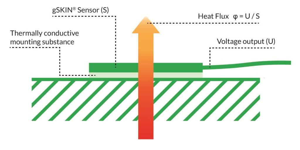 4 / 16 gskin Heat Flux Sensors: Instruction Manual 1. SHORT USER GUIDE About the gskin Heat Flux Sensors The gskin Heat Flux Sensors measure the heat passing through the sensor surface.