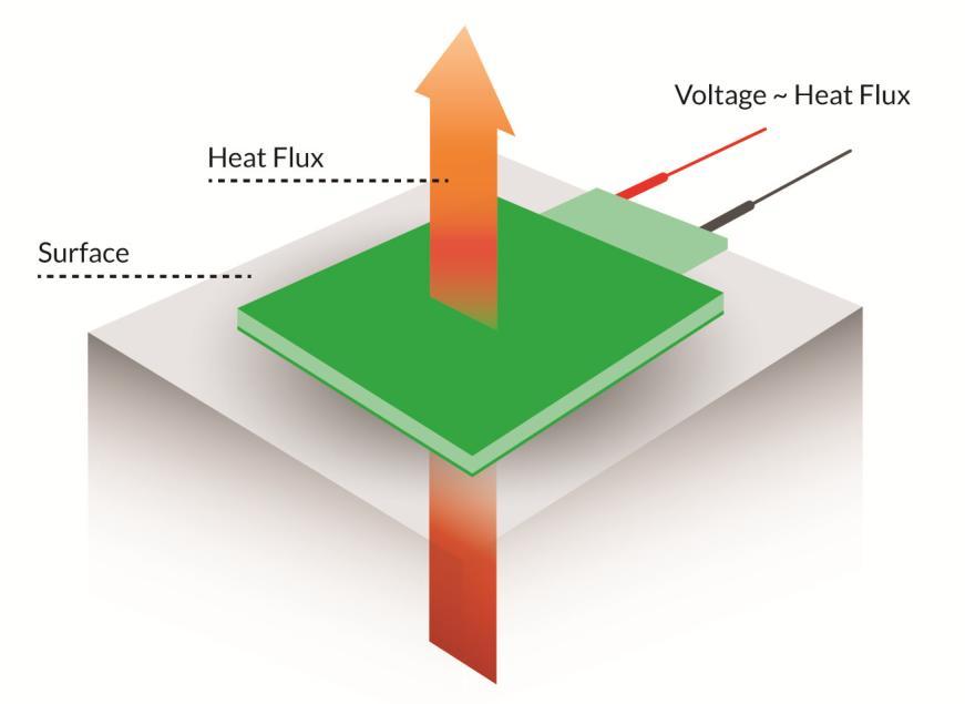 8 / 16 gskin Heat Flux Sensors: Instruction Manual 4.2. Mounting The sensor responds to all three types of heat transfer: conduction, convection and radiation.
