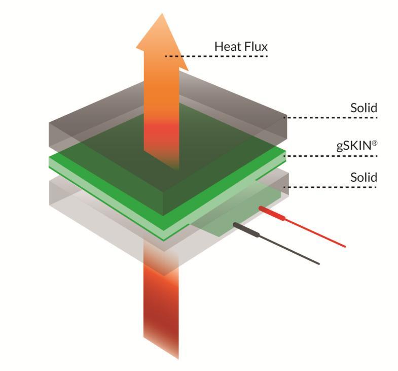 9 / 16 gskin Heat Flux Sensors: Instruction Manual Between two solid materials Figure 4: gskin Heat Flux Sensor mounted between two solid materials Mounting instructions: 1.