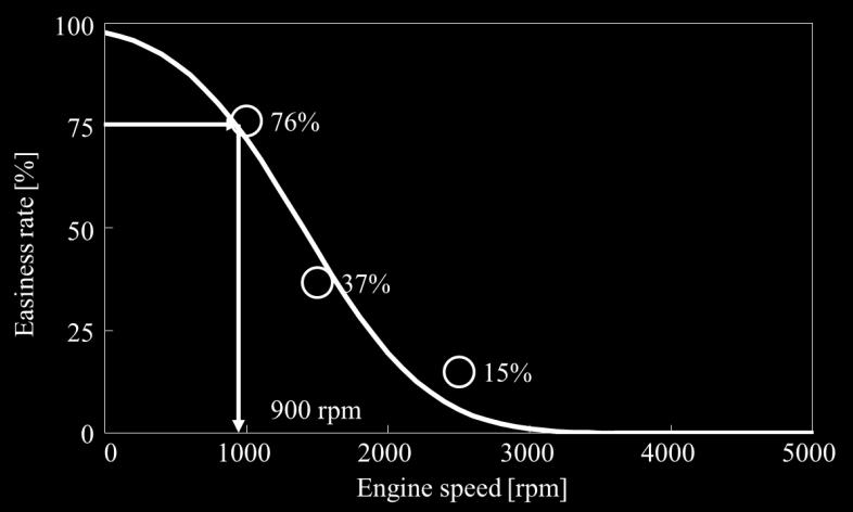 Then, we considered an upper limit engine rotational speed and loudness level for Japanese and German to inhibit the uneasiness feeling.