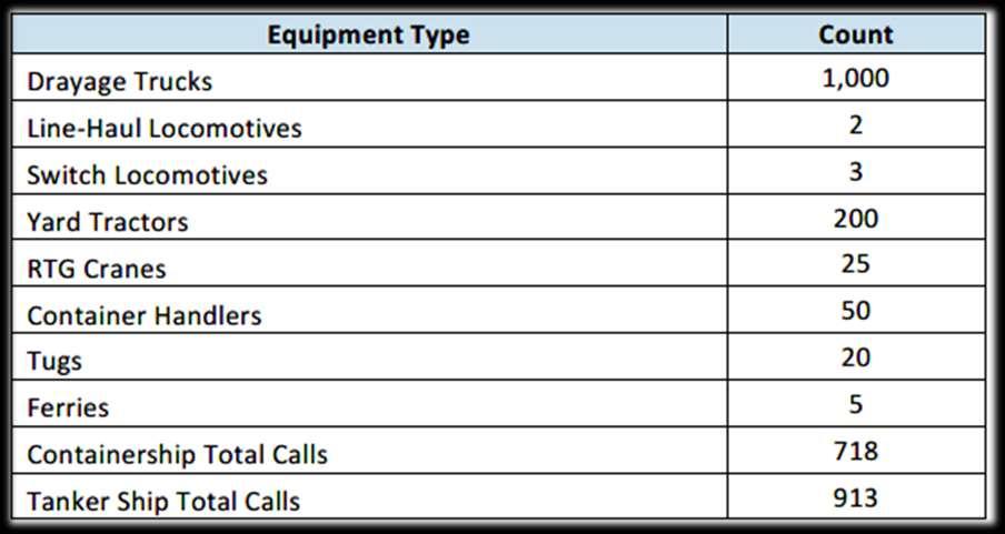 Equipment Count Assumptions for a
