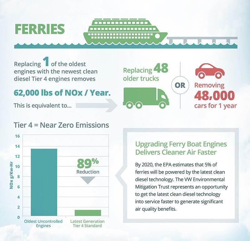 45 A New Tier 4 Clean Diesel Engine Powering a Ferry Boat Significantly Reduces NOx Emissions Learn