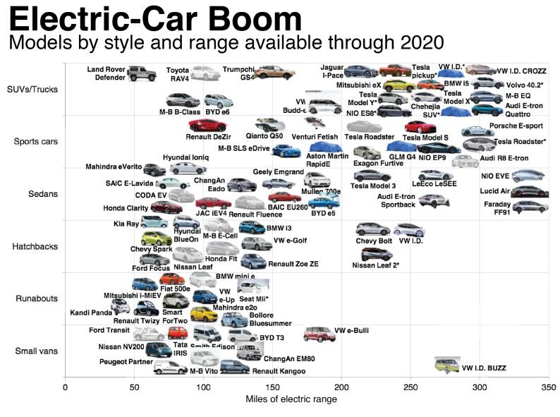 and electric car options are