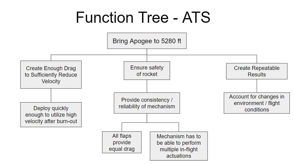 ATS Concept Development & Evaluation Function Tree Show basic requirements for mechanism Sub-functions until most fundamental requirements reached Solutions Function Deploy quickly enough to utilize