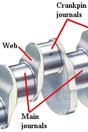 Problem Definition For the FEA analysis of crankshaft we selected the different element length size for the