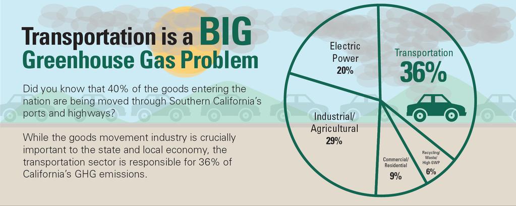 Meeting California s Environmental Goals In California, transportation electrification represents the largest near term opportunity to reduce greenhouse gas emissions and drive down