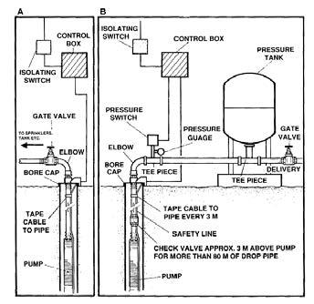 4. CHECK VALVE All PEARL submersible deep well pumps are supplied with a check valve, for installations greater than 240 feet head, or when used as a pressure system, it is recommended that an