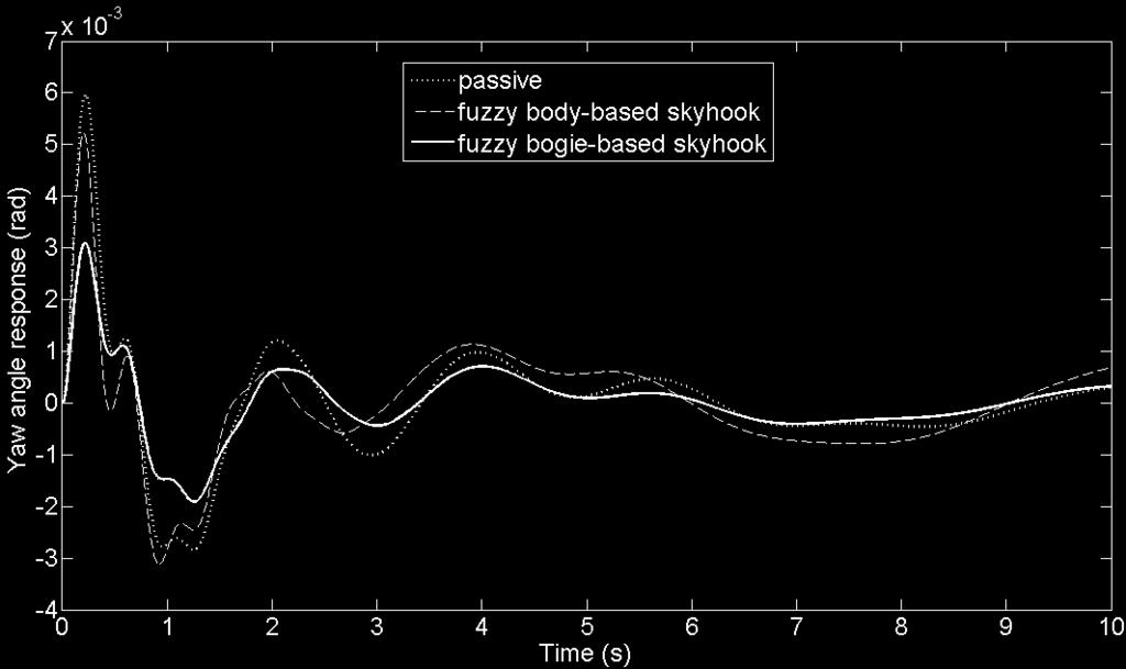 the effect of track irregularity before being transmitted to the car body Table-4 shows the RMS values of simulation results on passive system, fuzzy body-based skyhook control and fuzzy bogie-based