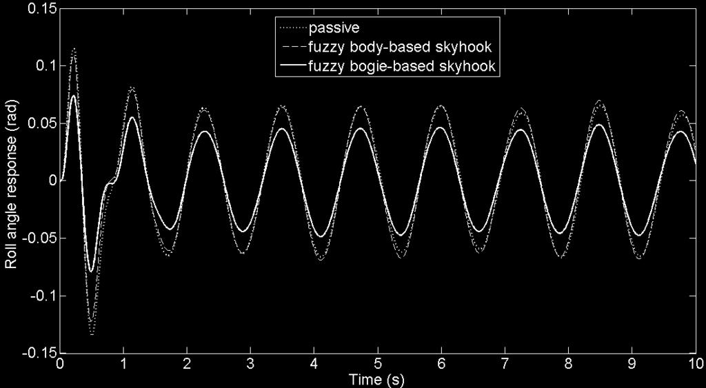 body-based skyhook control and fuzzy bogie-based skyhook control for 5 rad/sec excitation frequency Even though the excitation frequency has been increased from 3 rad/sec to 5 rad/sec, the