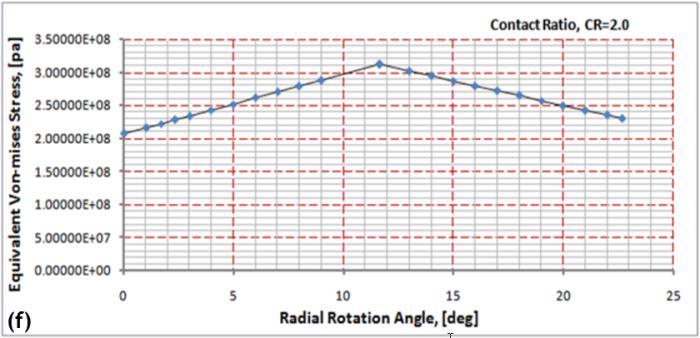 Figure 15:Von Mises stress of 23/45 teeth of different contact ratio gearing: (a) CR=1.614, (b) CR=1.6985, (c) CR=1.7829, (d) CR=1.8673, (e) CR=1.9561, (f) CR=2.
